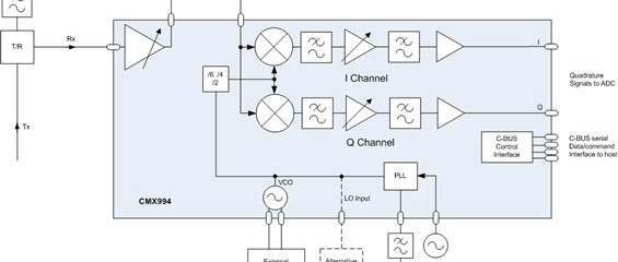 Un nouveau circuit pour la radio logicielle