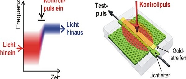 Spectraallens wijzigt het kleurenspectrum