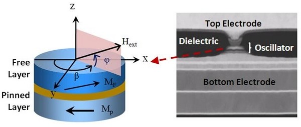 Krachtigste microgolfoscillator met nano-afmetingen