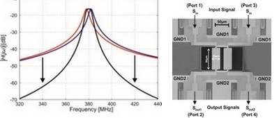 Nieuw type micromechanisch filter