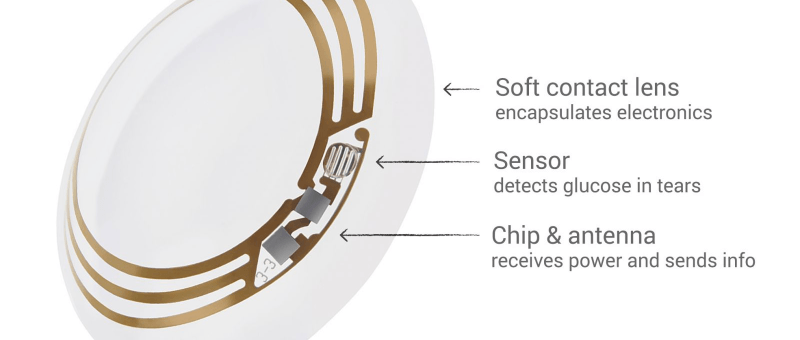 Lentilles de contact électroniques pour diabétiques