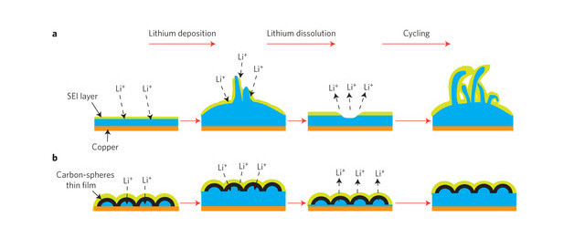 L’autonomie des batteries multipliée par trois