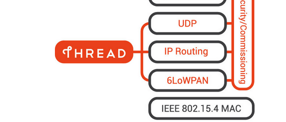 Pile et réseau Thread pour l’Internet des Objets