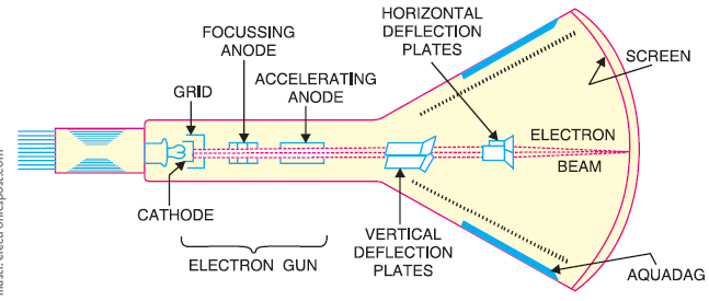 L'oscillo oscille : allégorie pour électroniciens
