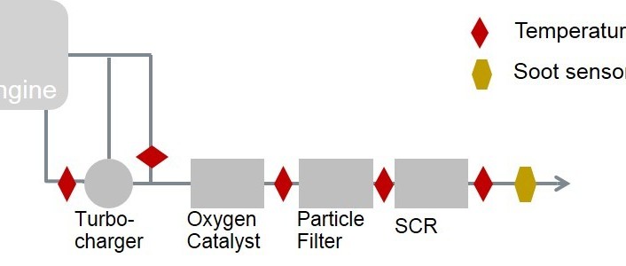 Innovative Platinum Sensors Monitor Emissions in Modern Diesel and Gasoline Vehicles