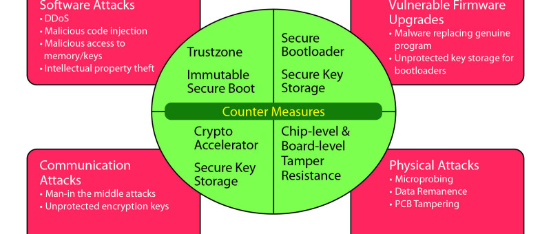 Sicherheit im IoT-Zeitalter umsetzen