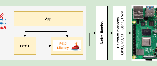 Java sur Raspberry Pi