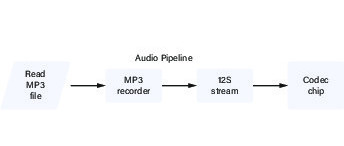 les signaux audios et l’ESP32