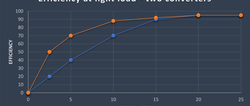 comparatif entre densité de puissance et rendement énergétique