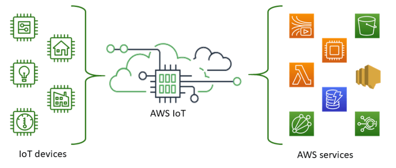 AWS pour Arduino et cie. (2) 