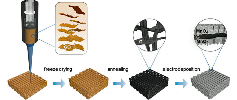 Supercondensateurs hautement performants grâce aux électrodes imprimées en 3D