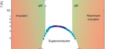 Le mystère du dôme de supraconductivité