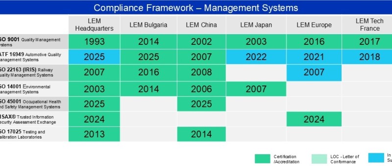  Un programme mondial pour garantir la qualité et la performance des solutions LEM
