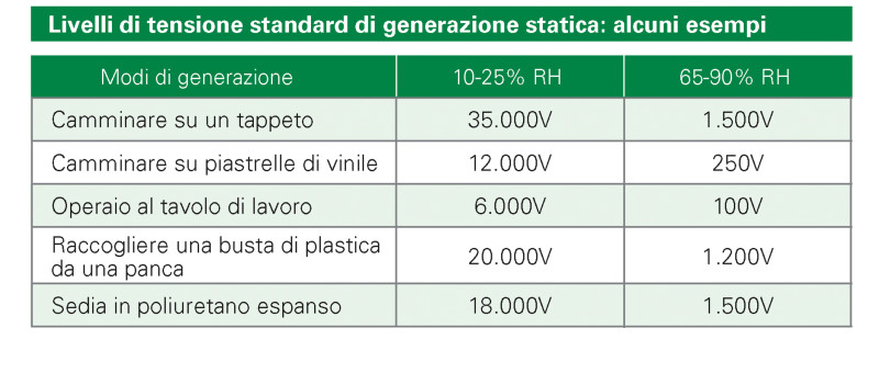 La Protezione da ESD