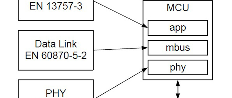 Implementazione del Wireless M-Bus