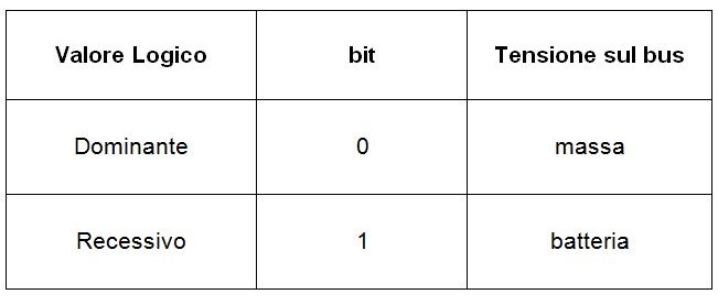 LIN, Local Interconnect Network