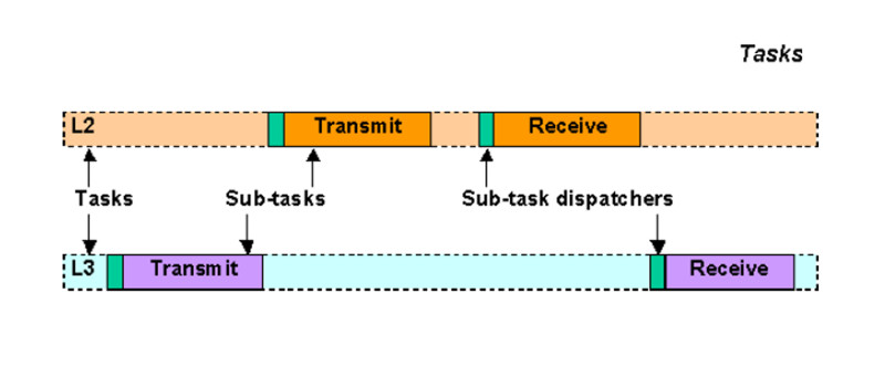 Le “function priority” di Portos