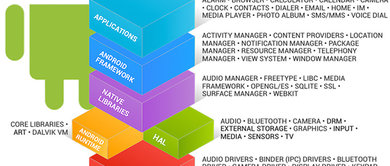 Costruire un Kernel Android