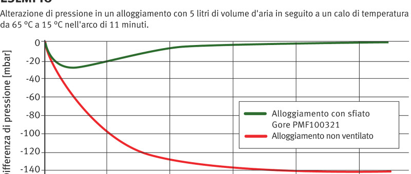 Smart City: come proteggere i componenti elettronici dagli agenti atmosferici