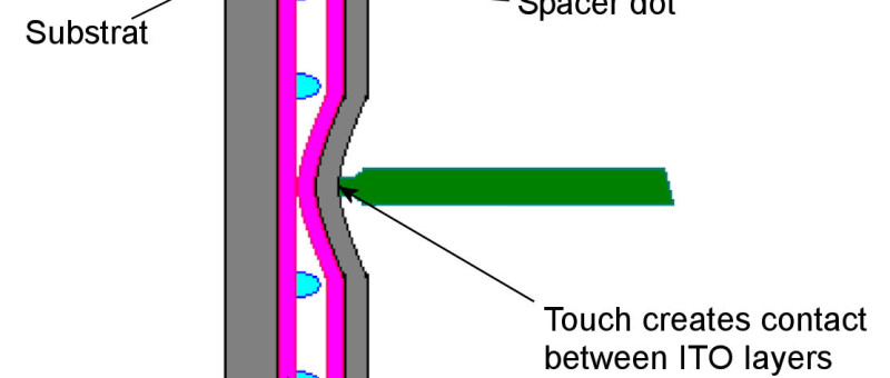 Gestione di un touch screen