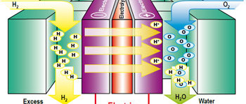 Schone energie met waterstof