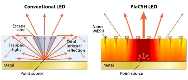 Nanotechnologie verhoogt rendement van LED's