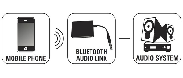 Audio Link koppelt mobiele telefoon aan HiFi-set