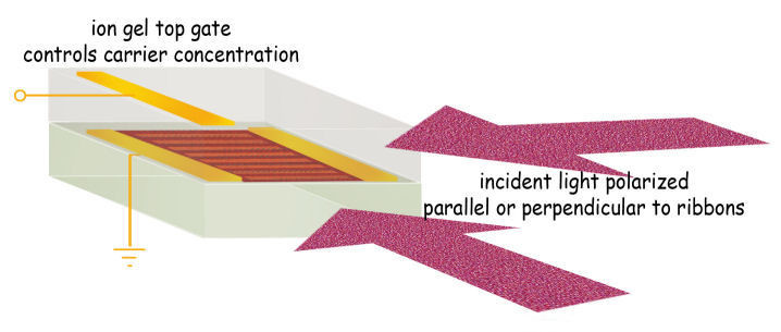 Grafeen afstemmen op terahertzgolven