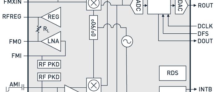 Radio haut de gamme sur une puce