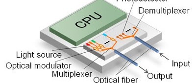 In CPU geïntegreerde optische transceiver