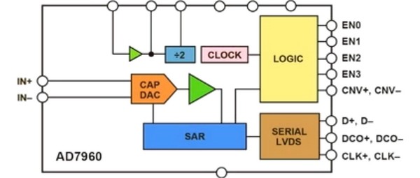 Snelste 18-bits SAR A/D-converter
