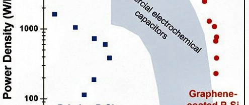 Graphene is the Key to Silicon Based Supercapacitor