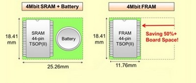 FRAM met SRAM-compatibele interface