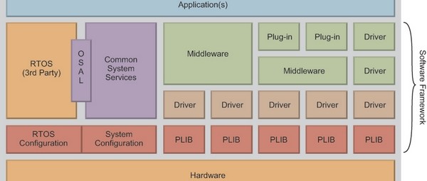 Nieuwe firmware-ontwikkelomgeving voor 32-bits PIC32 MCU's