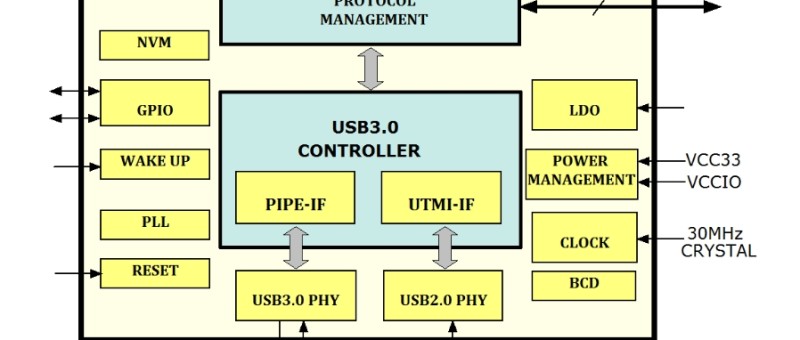 USB 3.0 interface-chips van FTDI