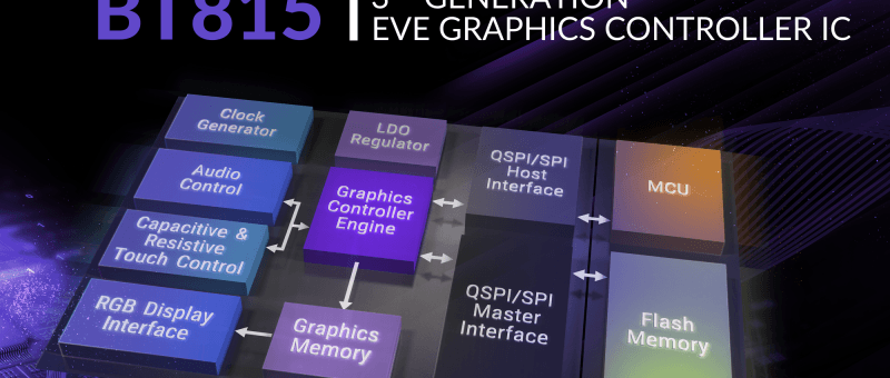 Advanced Graphics Controllers with ASTC Functionality