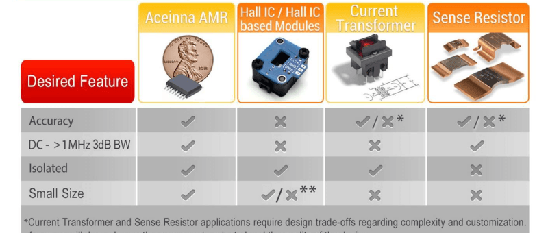 Optimierung der Systemleistung durch Präzisions-Strommessung
