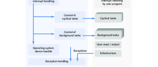 Het Metronom real-time besturingssysteem - een RTOS voor AVR-processoren