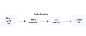 Audiosignalen en de ESP32