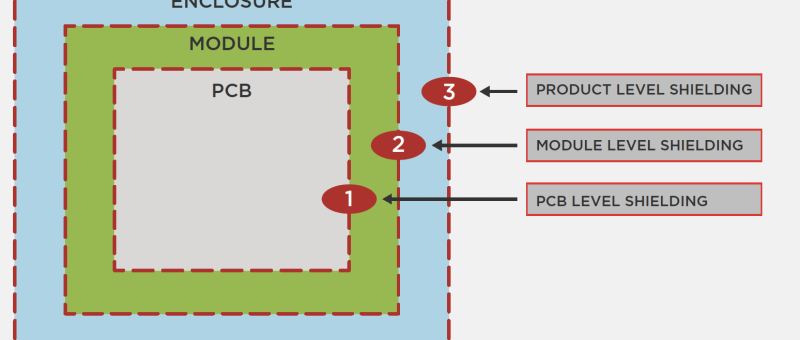 EMC-conformiteit bereiken met EMI-afscherming