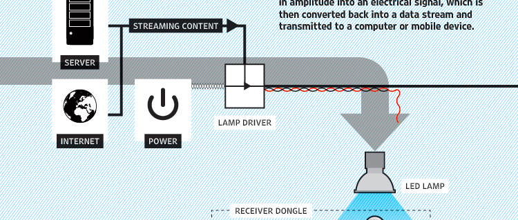 Geen Wi-Fi maar Li-Fi – 200 Gbps via je kamerlamp