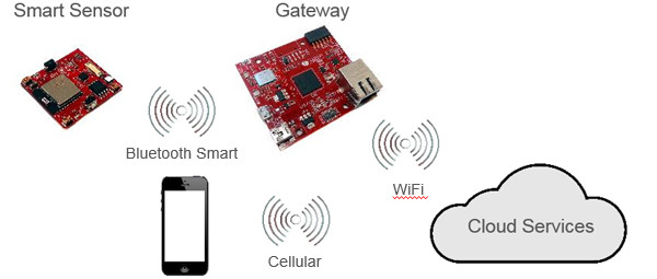 Review: 'Visible Things' IoT starter-kit van Avnet Silica