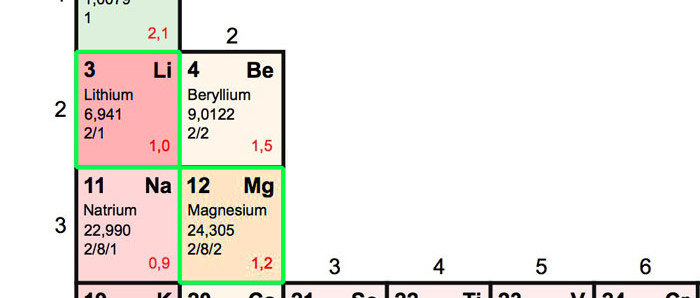 Magnesium-accu’s binnenkort beter dan lithium-ion-accu’s?