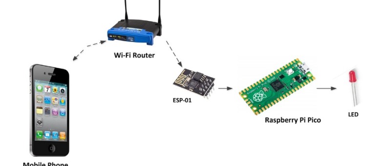 Raspberry Pi Pico Essentials - voorbeeldhoofdstuk: WiFi met de Raspberry Pi Pico