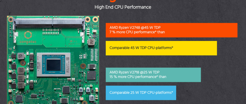 AMD V2000-modules brengen de beste performance per Euro