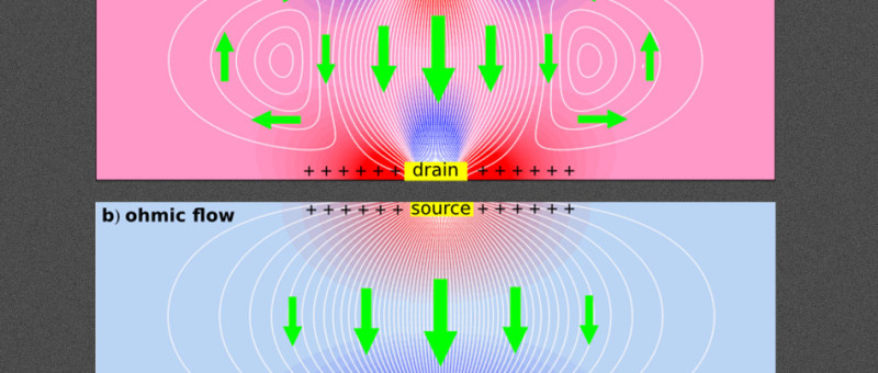 Elektronen wervelen als vloeistof en creëren negatieve weerstand
