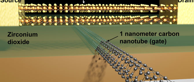 Verbluffend record: Kleinste transistor ter wereld met een gate van 1 nm
