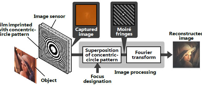 Hitachi ontwikkelt camera zonder lens