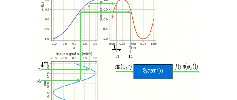 Mastering Distortion, Example for Audio Amplifiers