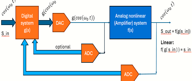 Compensate the distortion of a Nonlinear System